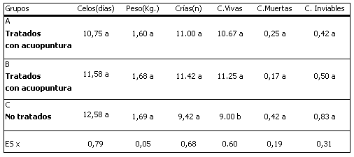 Profilaxis acuopuntural en cerdas reproductoras con inyección de glucosa hipertónica como alternativa para disminuir el tiempo de presentación del celo y mejorar las crías porcinas - Image 2