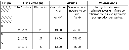 Profilaxis acuopuntural en cerdas reproductoras con inyección de glucosa hipertónica como alternativa para disminuir el tiempo de presentación del celo y mejorar las crías porcinas - Image 3