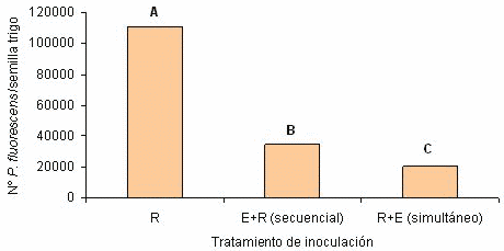 Compatibilidad de Rizofos liq Trigo con el fungicida Escudo - Image 2