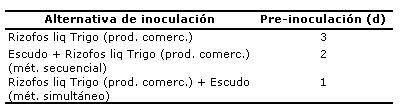 Compatibilidad de Rizofos liq Trigo con el fungicida Escudo - Image 8