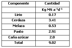 Emisión de metano por novillos suplementados con estiércol de cerdo en un sistema silvopastoril en el Caribe de Costa Rica - Image 1