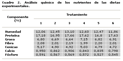 Efectos de la ractopamina y el nivel de lisina sobre la respuesta productiva de cerdos magros en la fase de engorde - Image 2