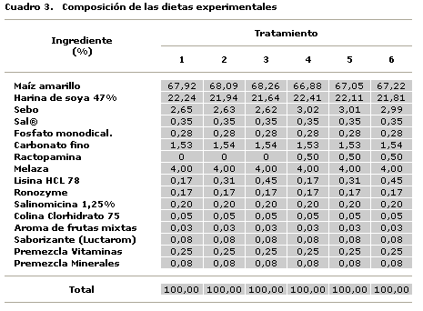 Efectos de la ractopamina y el nivel de lisina sobre la respuesta productiva de cerdos magros en la fase de engorde - Image 3