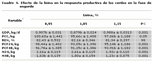 Efectos de la ractopamina y el nivel de lisina sobre la respuesta productiva de cerdos magros en la fase de engorde - Image 5