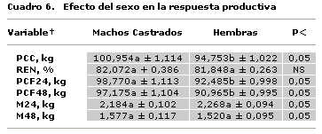 Efectos de la ractopamina y el nivel de lisina sobre la respuesta productiva de cerdos magros en la fase de engorde - Image 7