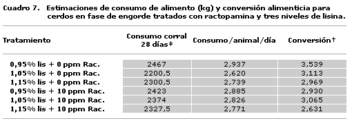 Efectos de la ractopamina y el nivel de lisina sobre la respuesta productiva de cerdos magros en la fase de engorde - Image 8