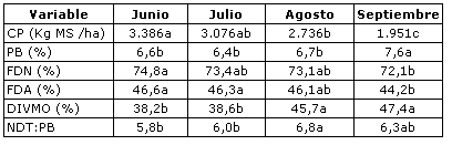Desempeño de novillos suplementados con sales proteinadas en pasturas nativas - Image 3