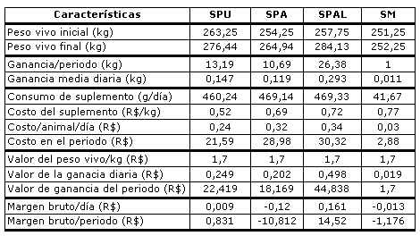 Desempeño de novillos suplementados con sales proteinadas en pasturas nativas - Image 5
