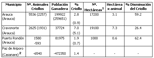 El ganado criollo Casanare y su entorno productivo - Image 2