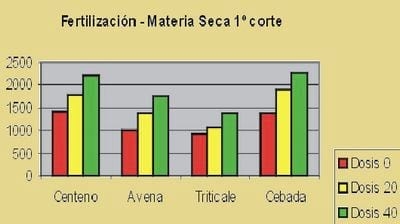 Cereales forrajeros de Invierno - Image 1