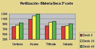 Cereales forrajeros de Invierno - Image 3