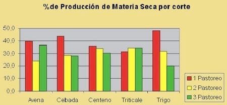 Cereales Forrajeros de Invierno: Producción de Materia Seca, Manejo del Cultivo, Curvas de Producción - Image 1