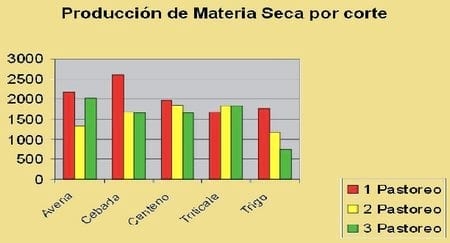 Cereales Forrajeros de Invierno: Producción de Materia Seca, Manejo del Cultivo, Curvas de Producción - Image 2