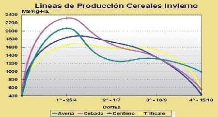 Cereales Forrajeros de Invierno: Producción de Materia Seca, Manejo del Cultivo, Curvas de Producción - Image 4