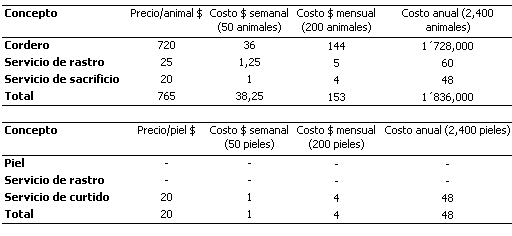 Proyecto: Comercialización de Carne de Ovino - Segunda Parte - Image 1