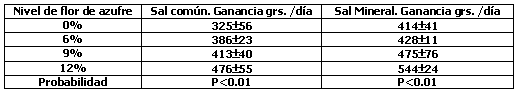 Importancia del azufre en la producción de carne vacuna y en el control de garrapatas en ganado en pastoreo en los Llanos Orientales de Colombia. - Image 1