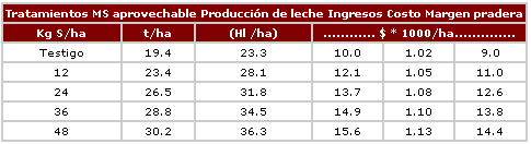La Fertilizacion como Herramienta para Incrementar la Produccion de Alfalfa - Image 7