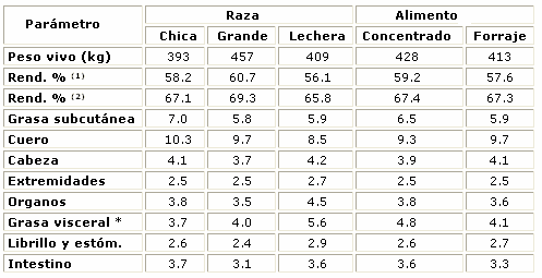 Rendimiento de Res - Image 3