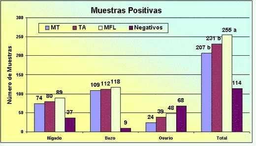  Evaluación de un método de aislamiento de Salmonella Enteritidis para formas L empleando órganos de gallinas experimentalmente infectadas - Image 3