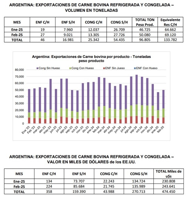 Informe de Exportaciones del Consorcio de Exportadores de Carnes Argentinas - Febrero 2025 - Image 1