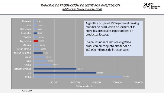 La lechería argentina, protagonista en Expoagro 2025 - Image 1