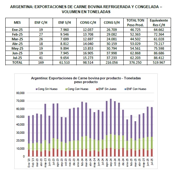 Informe de Exportaciones del Consorcio de Exportadores de Carnes Argentinas - Julio 2025 - Image 1
