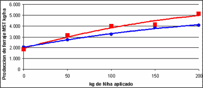 Renovación de Pasturas. Efecto de la Fertilización Nitrogenada - Image 1