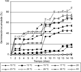 Efecto de la Temperatura sobre la Germinación de Anoda cristata - Image 1