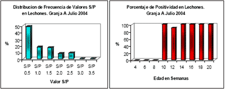 Quiere saber si su programa de control del Síndrome Respiratorio y Reproductivo Porcino (SRRP) esta funcionando?. Evalúe serologicamente su población de madres. - Image 2