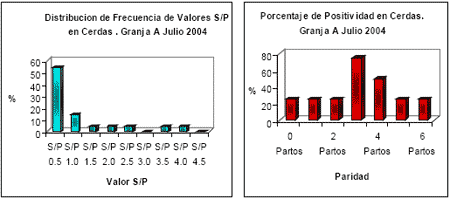 Quiere saber si su programa de control del Síndrome Respiratorio y Reproductivo Porcino (SRRP) esta funcionando?. Evalúe serologicamente su población de madres. - Image 4