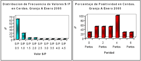 Quiere saber si su programa de control del Síndrome Respiratorio y Reproductivo Porcino (SRRP) esta funcionando?. Evalúe serologicamente su población de madres. - Image 5