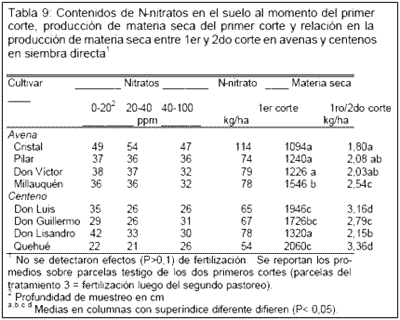 Producción y Valor Nutritivo de Verdeos de Invierno en Siembra Directa - Image 1