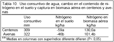 Producción y Valor Nutritivo de Verdeos de Invierno en Siembra Directa - Image 2
