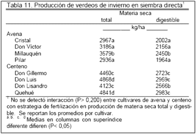 Producción y Valor Nutritivo de Verdeos de Invierno en Siembra Directa - Image 3