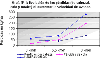 Pérdidas en la cosecha de maíz ante descoordinación de la velocidad de funcionamiento del cabezal respecto de la velocidad de avance de la cosechadora. - Image 1
