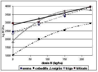 Respuesta al nitrógeno de verdeos invernales en vertisoles de Entre Ríos - Image 1
