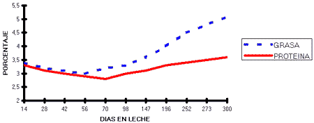 Factores nutricionales que afectan a la composición de la leche - Image 2