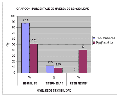 Evaluación comparativa de la efectividad antibiótica del Tylo – Combisone® (tilosina+gentamicina) y Proxifen® 23 L.A.(oxitetraciclina) contra cepas bacterianas causantes de enfermedad respiratoria en bovinos - Image 6