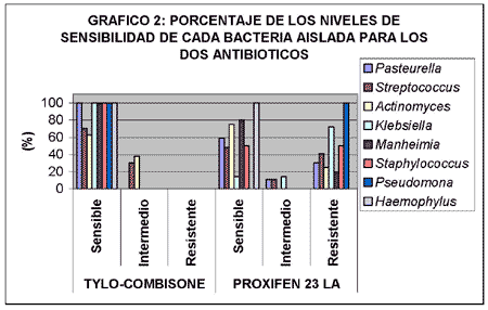 Evaluación comparativa de la efectividad antibiótica del Tylo – Combisone® (tilosina+gentamicina) y Proxifen® 23 L.A.(oxitetraciclina) contra cepas bacterianas causantes de enfermedad respiratoria en bovinos - Image 9