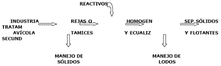 Tratamiento biológico de aguas residuales aplicable a la industria avícola - Image 1