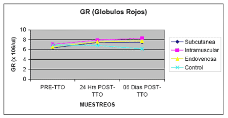 Evaluación de Tolerancia y del Efecto Hematopoyético e Inmunomodulador de un Compuesto en Base a Fósforo Orgánico, Ácido Fólico y Cianocobalamina (Catofos® B9+B12) por Diferentes Vías de Aplicación en Bovinos - Image 7