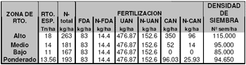 Fertilización y Densidad de Siembra Variable. - Image 5