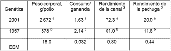 Uso de Enzimas Termoestables en la Alimentación Animal - Image 1