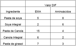 Uso de Enzimas Termoestables en la Alimentación Animal - Image 15