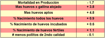 Producir pollito de calidad es una tarea multi-factorial, desde las reproductoras hasta los huevos en las incubadoras y los pollitos en las granjas - Image 6