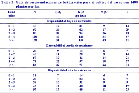 Deficiencias nutricionales y fertilización del cacao - Image 8