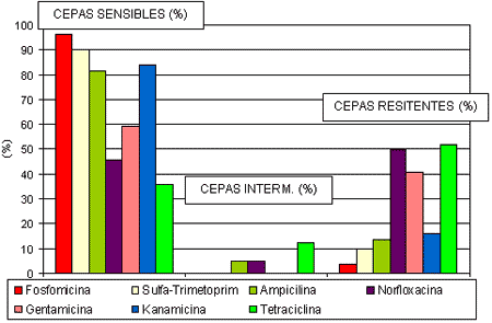 Sensibilidad de aislamientos de salmonella gallinarum de Argentina a diferentes antimicrobianos - Image 1