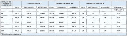 Determinación de energía metabolizable del subproducto de cochinilla “dactylopius coccus costa (1835)” y su evaluación productiva en reemplazo de harina de pescado en dietas para pollos de carne. - Image 2
