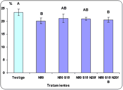 Efecto de la fertilización con nitrógeno, azufre y boro sobre la producción de materia seca y el rendimiento de grano en raigrás anual (Lolium multiflorum Lam.) - Image 6