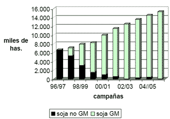 El Contexto del Proceso de Adopción de Cultivares Transgénicos en Argentina - Image 1